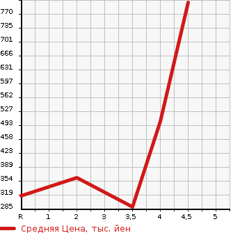 Аукционная статистика: График изменения цены HONDA Хонда  STEPWGN SPADA Спрада  2013 2000 RK5 Z COOL SPIRIT 7 PERSON в зависимости от аукционных оценок