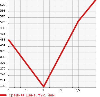 Аукционная статистика: График изменения цены HONDA Хонда  STEPWGN SPADA Спрада  2014 2000 RK5 Z COOL SPIRIT 7 PERSON в зависимости от аукционных оценок