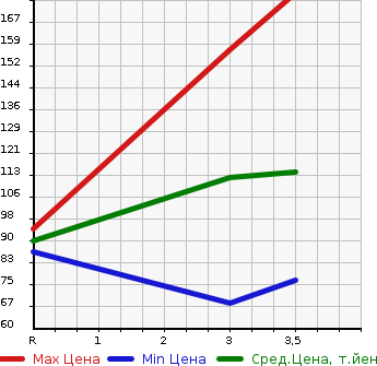 Аукционная статистика: График изменения цены HONDA Хонда  STEPWGN SPADA Спрада  2010 2000 RK5 Z COOL SPIRIT 8 PERSON в зависимости от аукционных оценок