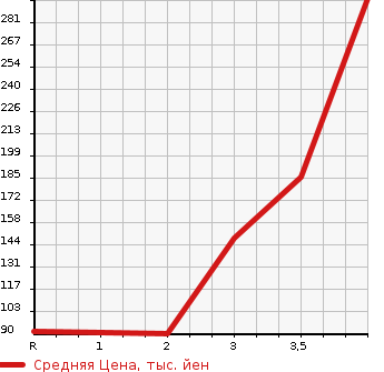 Аукционная статистика: График изменения цены HONDA Хонда  STEPWGN SPADA Спрада  2011 2000 RK5 Z COOL SPIRIT 8 PERSON в зависимости от аукционных оценок