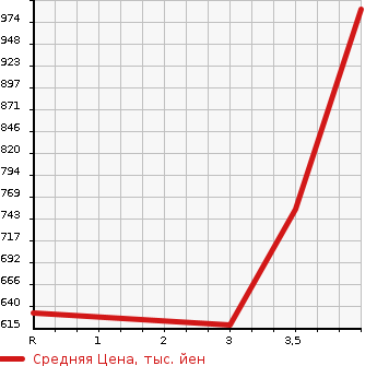 Аукционная статистика: График изменения цены HONDA Хонда  STEPWGN SPADA Спрада  2015 2000 RK5 Z COOL SPIRIT 8 PERSON в зависимости от аукционных оценок