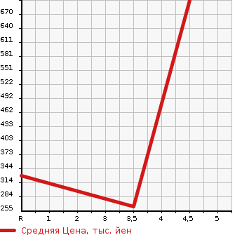 Аукционная статистика: График изменения цены HONDA Хонда  STEPWGN SPADA Спрада  2013 2000 RK5 Z COOL SPIRIT INTER NAVIGATION SELECTION в зависимости от аукционных оценок