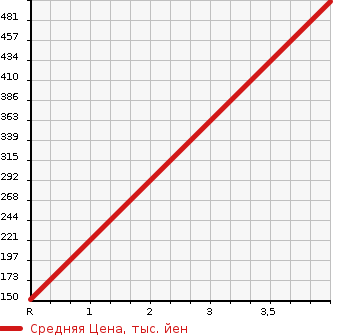 Аукционная статистика: График изменения цены HONDA Хонда  STEPWGN SPADA Спрада  2012 2000 RK5 Z COOL SPIRIT INTER NAVIGATION SELECTION 7 PERSON в зависимости от аукционных оценок