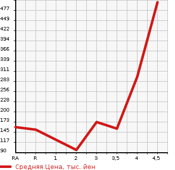 Аукционная статистика: График изменения цены HONDA Хонда  STEPWGN SPADA Спрада  2011 2000 RK5 Z HDD NAVI EDITION в зависимости от аукционных оценок
