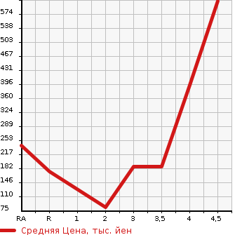 Аукционная статистика: График изменения цены HONDA Хонда  STEPWGN SPADA Спрада  2012 2000 RK5 Z HDD NAVI EDITION в зависимости от аукционных оценок