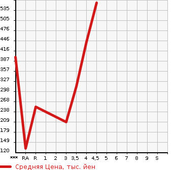Аукционная статистика: График изменения цены HONDA Хонда  STEPWGN SPADA Спрада  2012 2000 RK5 Z INTER NAVIGATION SELECTION в зависимости от аукционных оценок