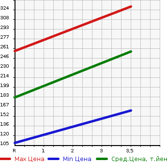 Аукционная статистика: График изменения цены HONDA Хонда  STEPWGN SPADA Спрада  2012 2000 RK5 Z INTER NAVIGATION SELECTION 7 PERSON в зависимости от аукционных оценок