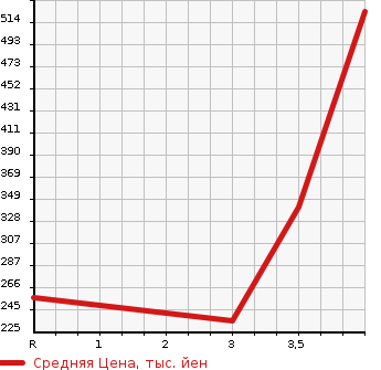 Аукционная статистика: График изменения цены HONDA Хонда  STEPWGN SPADA Спрада  2013 2000 RK5 Z INTER NAVIGATION SELECTION 7 PERSON в зависимости от аукционных оценок