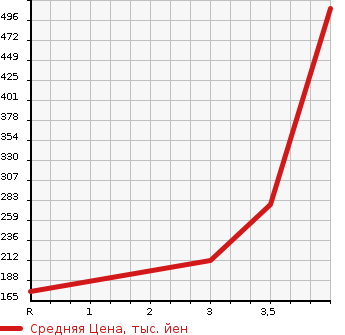 Аукционная статистика: График изменения цены HONDA Хонда  STEPWGN SPADA Спрада  2013 2000 RK5 Z INTER NAVIGATION SELECTION 8 PERSON в зависимости от аукционных оценок