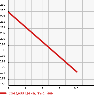 Аукционная статистика: График изменения цены HONDA Хонда  STEPWGN SPADA Спрада  2010 2000 RK5 ZI 8 PERSON в зависимости от аукционных оценок