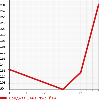 Аукционная статистика: График изменения цены HONDA Хонда  STEPWGN SPADA Спрада  2010 2000 RK5 Zi в зависимости от аукционных оценок