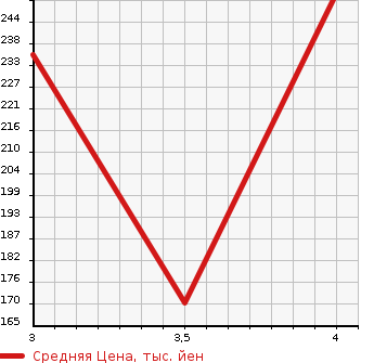 Аукционная статистика: График изменения цены HONDA Хонда  STEPWGN SPADA Спрада  2012 2000 RK5 Zi в зависимости от аукционных оценок