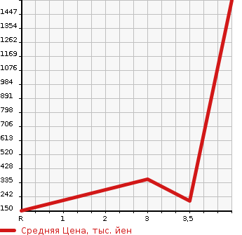 Аукционная статистика: График изменения цены HONDA Хонда  STEPWGN SPADA Спрада  2013 2000 RK5 Zi в зависимости от аукционных оценок