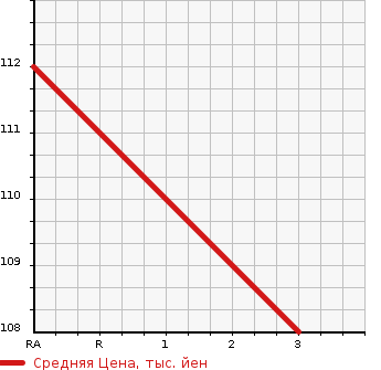 Аукционная статистика: График изменения цены HONDA Хонда  STEPWGN SPADA Спрада  2013 2000 RK6  в зависимости от аукционных оценок