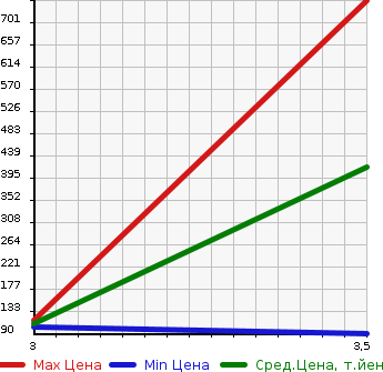 Аукционная статистика: График изменения цены HONDA Хонда  STEPWGN SPADA Спрада  2010 2000 RK6 4WD в зависимости от аукционных оценок