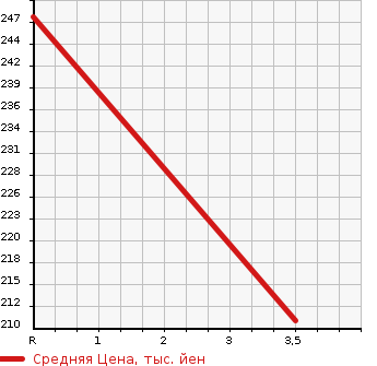 Аукционная статистика: График изменения цены HONDA Хонда  STEPWGN SPADA Спрада  2014 2000 RK6 4WD S в зависимости от аукционных оценок