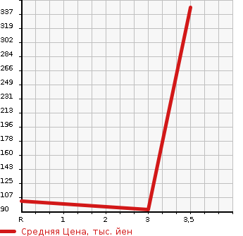 Аукционная статистика: График изменения цены HONDA Хонда  STEPWGN SPADA Спрада  2010 2000 RK6 4WD S 8 PERSON в зависимости от аукционных оценок