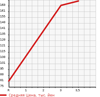 Аукционная статистика: График изменения цены HONDA Хонда  STEPWGN SPADA Спрада  2013 2000 RK6 4WD S POWER EDITION 8 PERSON в зависимости от аукционных оценок