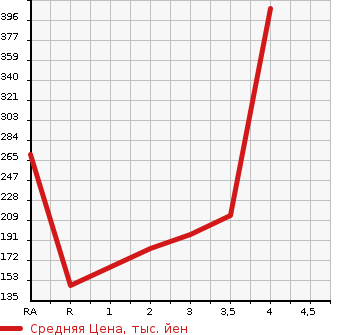 Аукционная статистика: График изменения цены HONDA Хонда  STEPWGN SPADA Спрада  2011 2000 RK6 4WD Z в зависимости от аукционных оценок