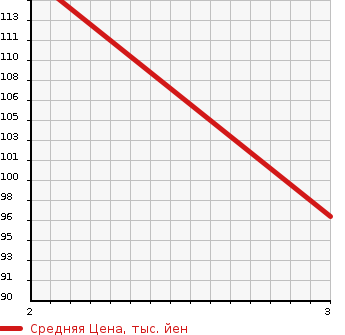 Аукционная статистика: График изменения цены HONDA Хонда  STEPWGN SPADA Спрада  2010 2000 RK6 4WD Z COOL SPIRIT в зависимости от аукционных оценок