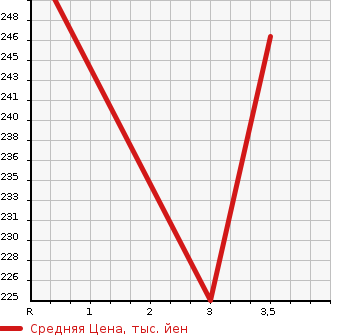 Аукционная статистика: График изменения цены HONDA Хонда  STEPWGN SPADA Спрада  2013 2000 RK6 4WD Z COOL SPIRIT в зависимости от аукционных оценок