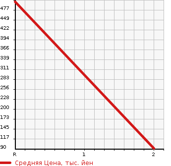 Аукционная статистика: График изменения цены HONDA Хонда  STEPWGN SPADA Спрада  2013 2000 RK6 4WD Z COOL SPIRIT 7 PERSON в зависимости от аукционных оценок