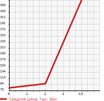 Аукционная статистика: График изменения цены HONDA Хонда  STEPWGN SPADA Спрада  2011 2000 RK6 4WD Z COOL SPIRIT 8 PERSON в зависимости от аукционных оценок