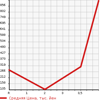 Аукционная статистика: График изменения цены HONDA Хонда  STEPWGN SPADA Спрада  2012 2000 RK6 4WD Z COOL SPIRIT 8 PERSON в зависимости от аукционных оценок