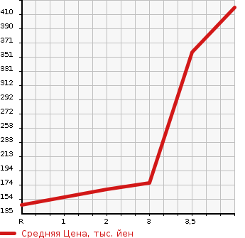 Аукционная статистика: График изменения цены HONDA Хонда  STEPWGN SPADA Спрада  2013 2000 RK6 4WD Z COOL SPIRIT 8 PERSON в зависимости от аукционных оценок