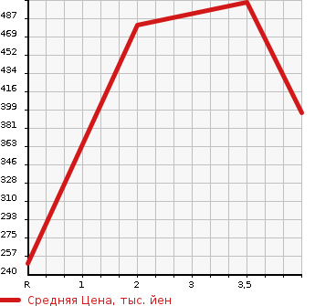 Аукционная статистика: График изменения цены HONDA Хонда  STEPWGN SPADA Спрада  2014 2000 RK6 4WD Z COOL SPIRIT 8 PERSON в зависимости от аукционных оценок