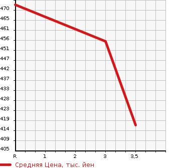 Аукционная статистика: График изменения цены HONDA Хонда  STEPWGN SPADA Спрада  2015 2000 RK6 4WD Z COOL SPIRIT 8 PERSON в зависимости от аукционных оценок