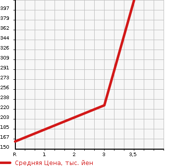 Аукционная статистика: График изменения цены HONDA Хонда  STEPWGN SPADA Спрада  2012 2000 RK6 4WD Z INTER NAVIGATION SELECTION 8 PERSON в зависимости от аукционных оценок
