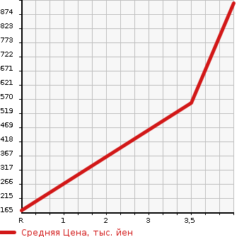 Аукционная статистика: График изменения цены HONDA Хонда  STEPWGN SPADA Спрада  2013 2000 RK6 4WD Z INTER NAVIGATION SELECTION 8 PERSON в зависимости от аукционных оценок