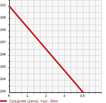Аукционная статистика: График изменения цены HONDA Хонда  STEPWGN SPADA Спрада  2013 2000 RK6 SPADA S POWER EDITION в зависимости от аукционных оценок