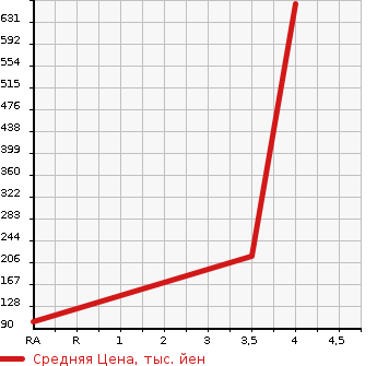 Аукционная статистика: График изменения цены HONDA Хонда  STEPWGN SPADA Спрада  2013 2000 RK6 SPADA Z в зависимости от аукционных оценок