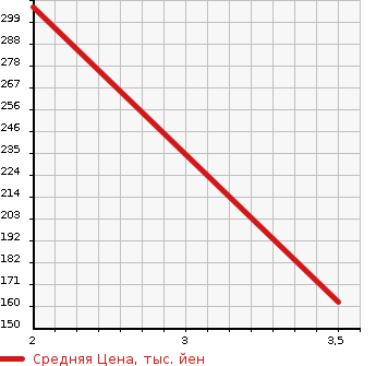 Аукционная статистика: График изменения цены HONDA Хонда  STEPWGN SPADA Спрада  2012 2000 RK6 Z 4WD в зависимости от аукционных оценок