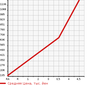 Аукционная статистика: График изменения цены HONDA Хонда  STEPWGN SPADA Спрада  2013 2000 RK6 Z 4WD в зависимости от аукционных оценок