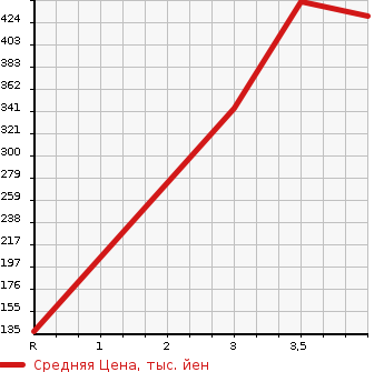 Аукционная статистика: График изменения цены HONDA Хонда  STEPWGN SPADA Спрада  2013 2000 RK6 Z COOL SPIRIT 4WD в зависимости от аукционных оценок