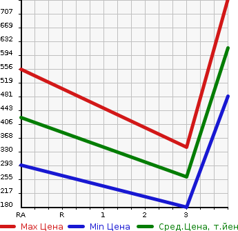 Аукционная статистика: График изменения цены HONDA Хонда  STEPWGN SPADA Спрада  2014 2000 RK6 Z COOL SPIRIT 4WD в зависимости от аукционных оценок
