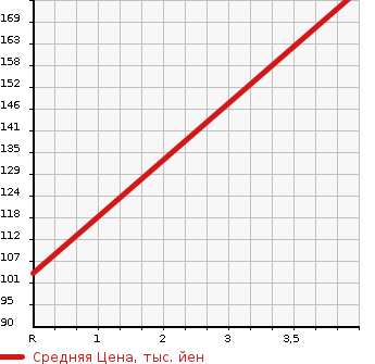 Аукционная статистика: График изменения цены HONDA Хонда  STEPWGN SPADA Спрада  2010 2000 RK6 Zi 4WD в зависимости от аукционных оценок