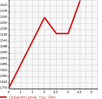 Аукционная статистика: График изменения цены HONDA Хонда  STEPWGN SPADA Спрада  2020 2000 RP5 E:HEV SPADA G EX HONDA SENSING в зависимости от аукционных оценок