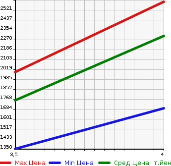 Аукционная статистика: График изменения цены HONDA Хонда  STEPWGN SPADA Спрада  2020 2000 RP5 E:HEV SPADA G HONDA SENSING в зависимости от аукционных оценок