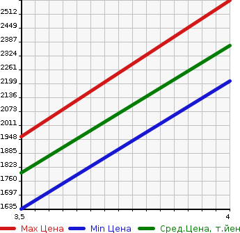 Аукционная статистика: График изменения цены HONDA Хонда  STEPWGN SPADA Спрада  2021 2000 RP5 E:HEV SPADA G HONDA SENSING в зависимости от аукционных оценок