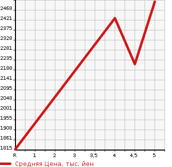 Аукционная статистика: График изменения цены HONDA Хонда  STEPWGN SPADA Спрада  2021 2000 RP5 EHEVSPADAG HONDA SENSING в зависимости от аукционных оценок