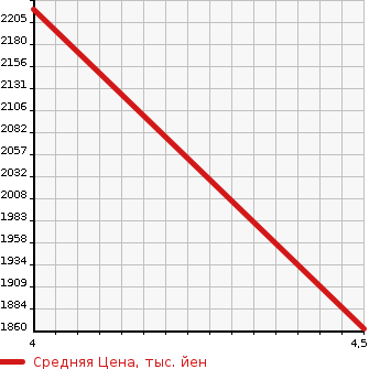 Аукционная статистика: График изменения цены HONDA Хонда  STEPWGN SPADA Спрада  2018 2000 RP5 HV G*EX HONDA SENSING в зависимости от аукционных оценок