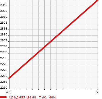 Аукционная статистика: График изменения цены HONDA Хонда  STEPWGN SPADA Спрада  2019 2000 RP5 HYBRID G EX HONDA SENSING в зависимости от аукционных оценок