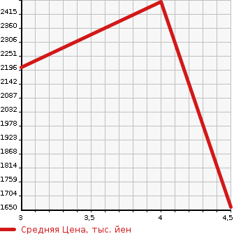 Аукционная статистика: График изменения цены HONDA Хонда  STEPWGN SPADA Спрада  2020 2000 RP5 HYBRID G HONDA SENSING в зависимости от аукционных оценок