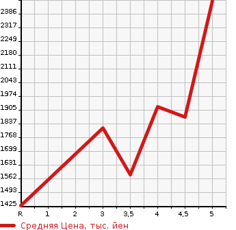 Аукционная статистика: График изменения цены HONDA Хонда  STEPWGN SPADA Спрада  2018 2000 RP5 HYBRID GEX HONDA SENSING в зависимости от аукционных оценок