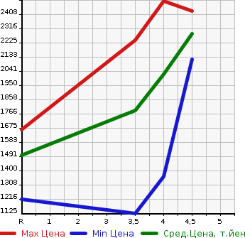 Аукционная статистика: График изменения цены HONDA Хонда  STEPWGN SPADA Спрада  2019 2000 RP5 HYBRID GEX HONDA SENSING в зависимости от аукционных оценок