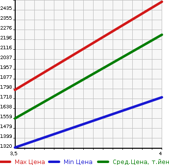 Аукционная статистика: График изменения цены HONDA Хонда  STEPWGN SPADA Спрада  2020 2000 RP5 HYBRID GEX HONDA SENSING в зависимости от аукционных оценок